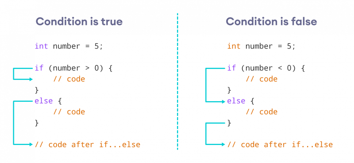 Working of if...else Statement